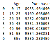 age versus purchase table
