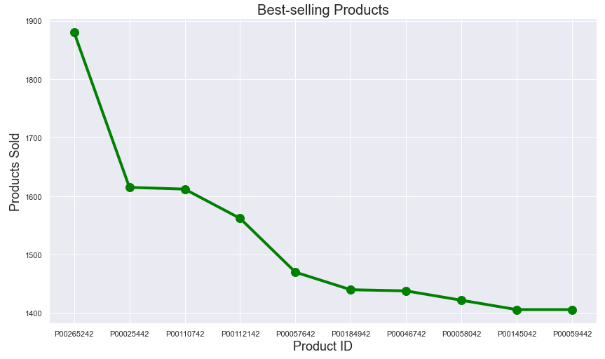 products sold versus product ID
