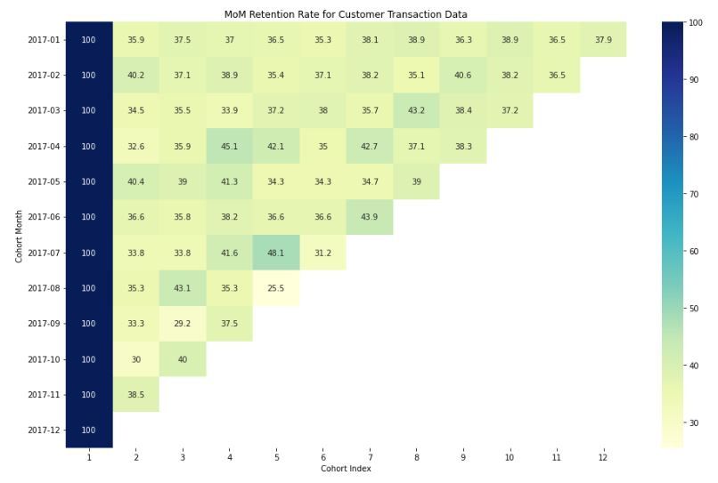 E-Commerce Cohort Analysis in Python – Our Blogs