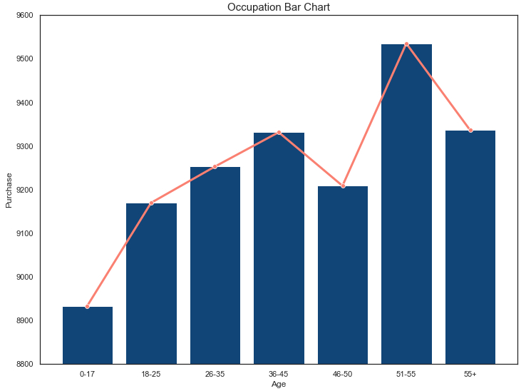 occupation age purchase bar chart
