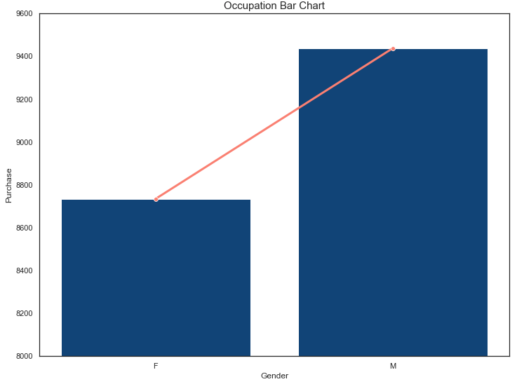 occupation gender purchase bar chart
