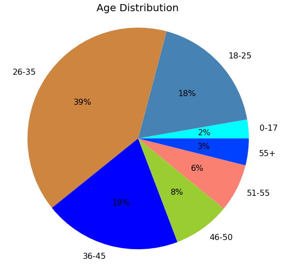 pie diagram age distribution
