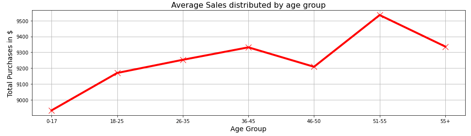average sales versus age group
