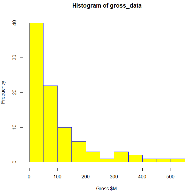 Histogram film production 
gross profit $M
