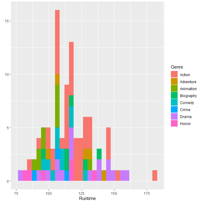 Histogram movie genre and runtime.