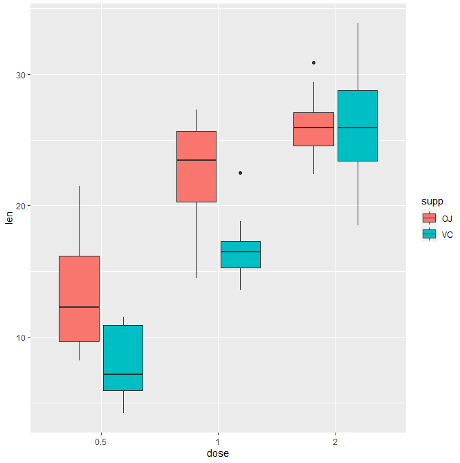 Notched box plot len and dosage with multiple grouprs OJ and VC supplements.