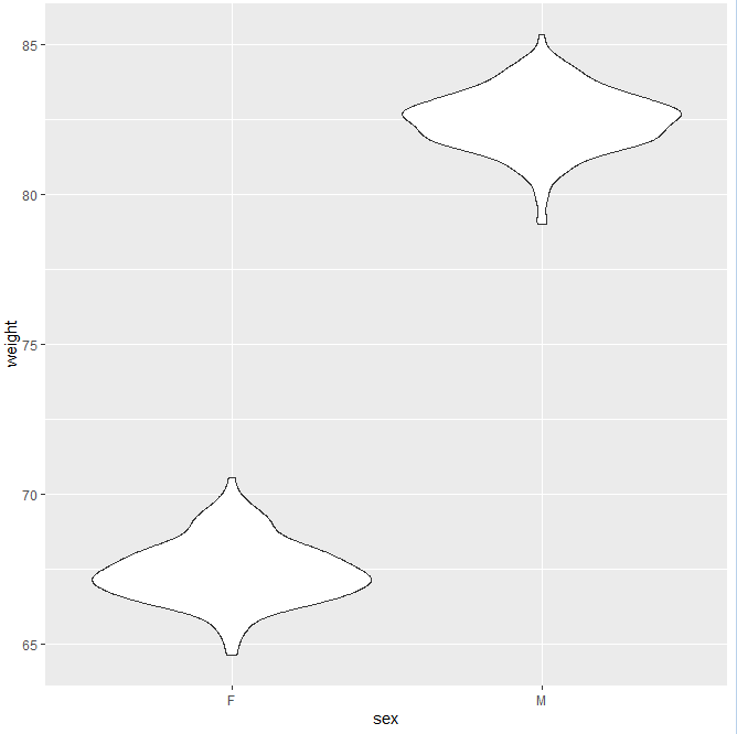 Basic violin plot: male/female population weight distribution.