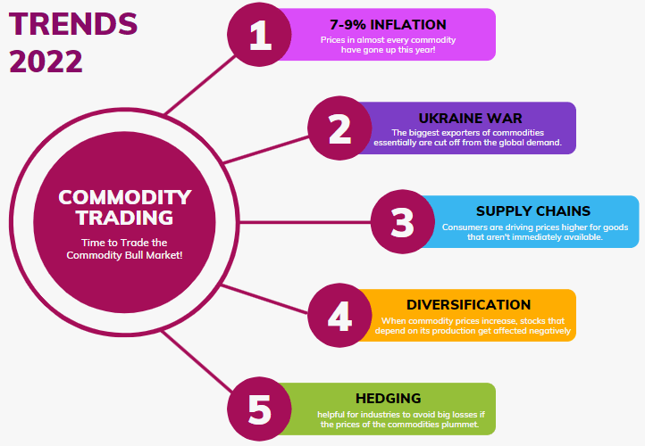 market trends 2022
commodity trading
inflation
ukraine war
supply chains diversification hedging