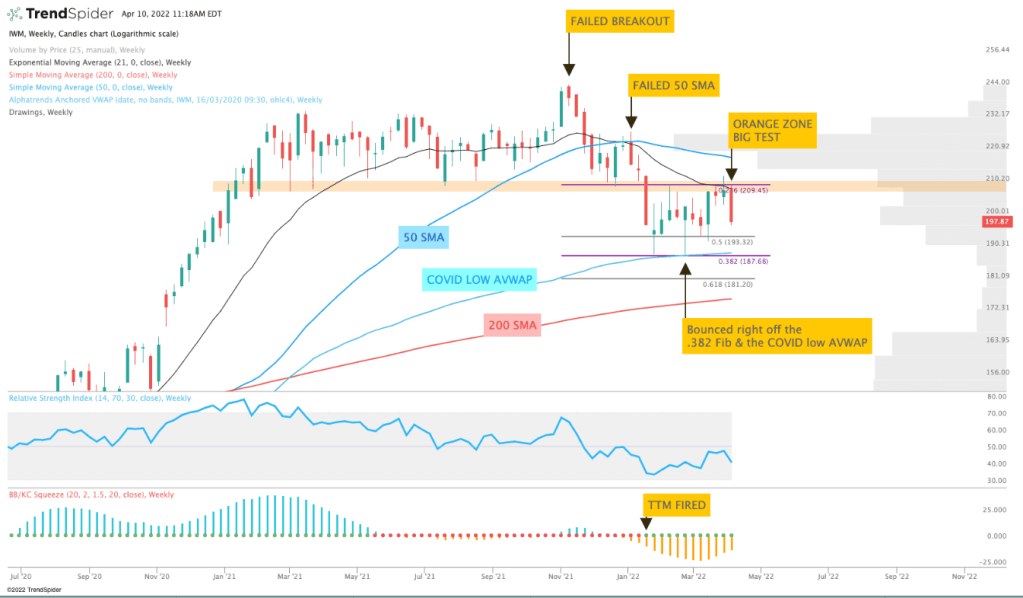 $IWM chart from TrendSpider.