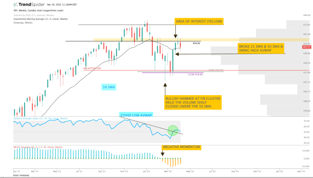 TrendSpider $SPY chart
