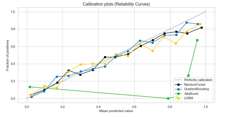 calibration curves