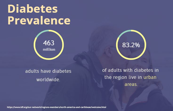 Diabetes Prevalence
463 million adults have diabetes worldwide.
