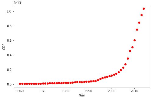 CHina GDP data - Kaggle dataset