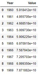 China GDP data - table
