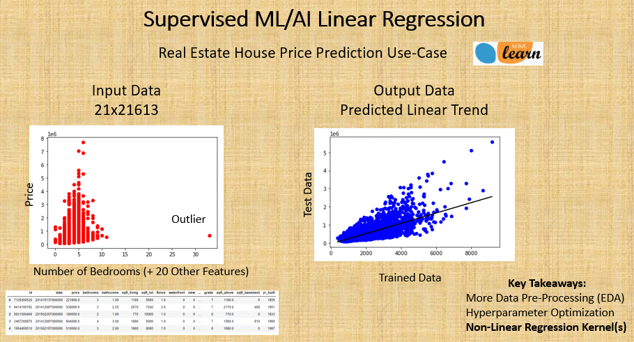 supervised machine learning 
linear regression
more data pre-processing (EDA)
Hyperparameter Optimization (HPO)
Need non-linear regression