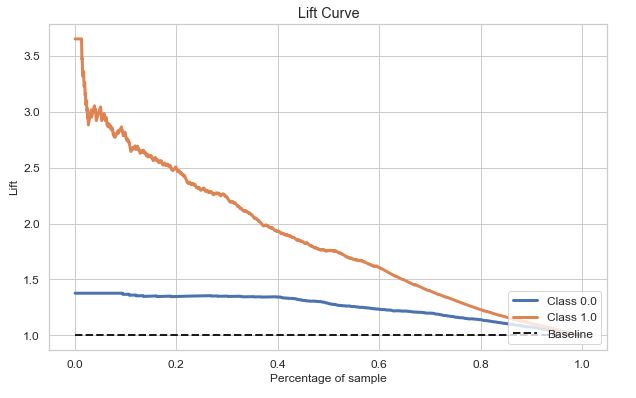 LGBM Lift Curve
