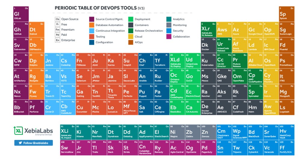 XebiaLabs to Update Periodic Table of DevOps Tools