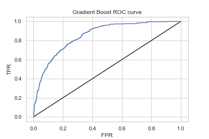 GB ROC curve
