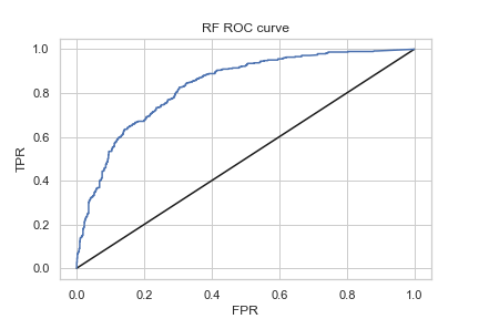 RF ROC curve

