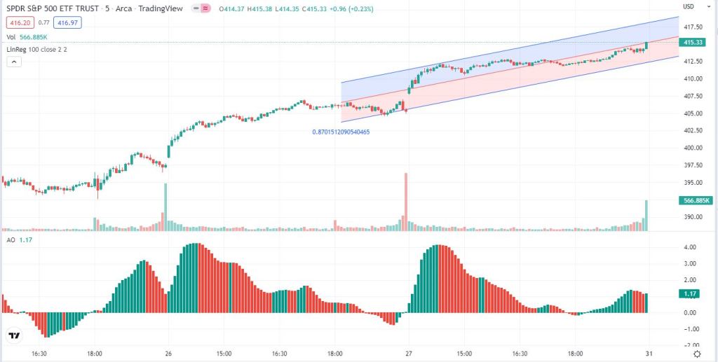 SPY TradingView chart with AO