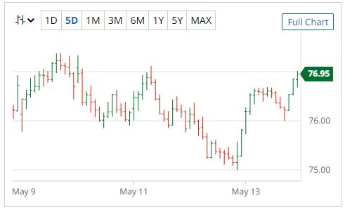barchart XLP price 5 trading days