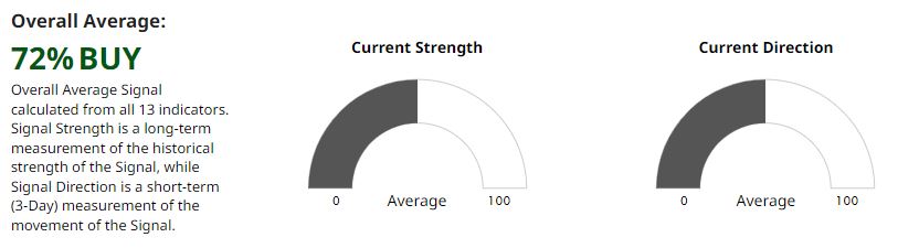 barchart opinion XLP 72% buy