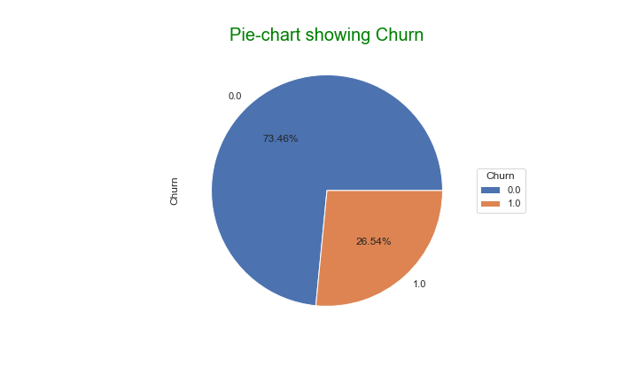 piechart churn