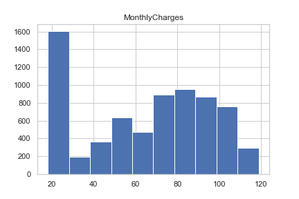 histogram Monthlycharges
