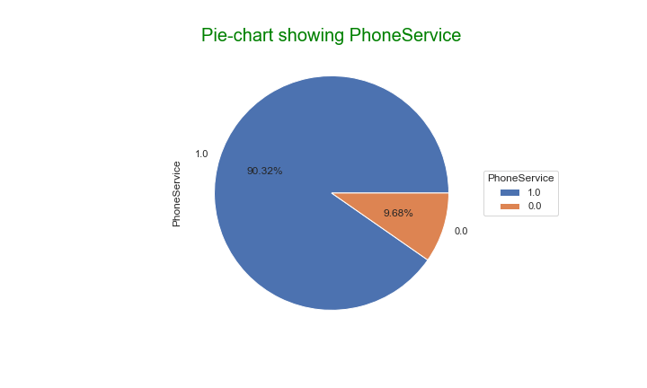 piechart phoneservice