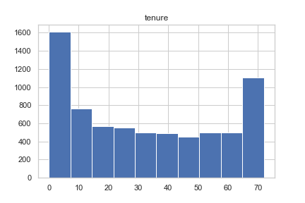 histogram tenure
