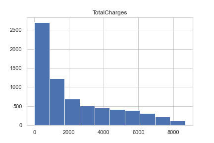histogram totalcharges
