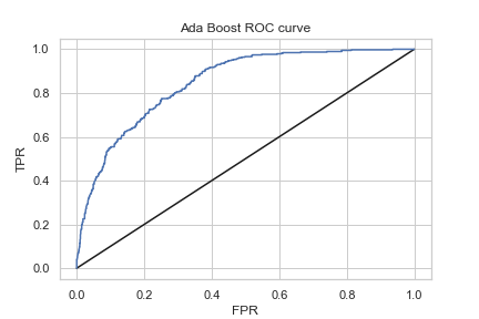 Ada ROC curve
