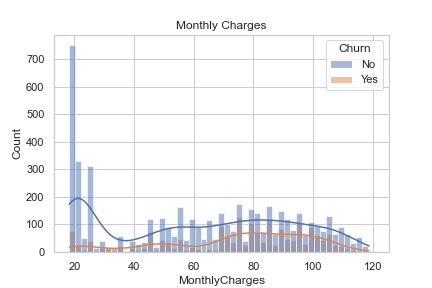 histogram churn by monthly charges
