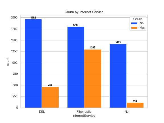 barchart churn by internet service