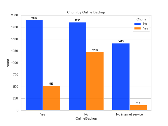 barchart churn by online backup
