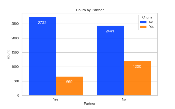 barchart churn by partner

