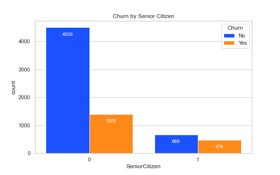 barchart churn by senior citizen

