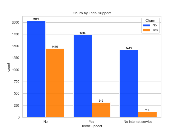 barchart churn by tech support