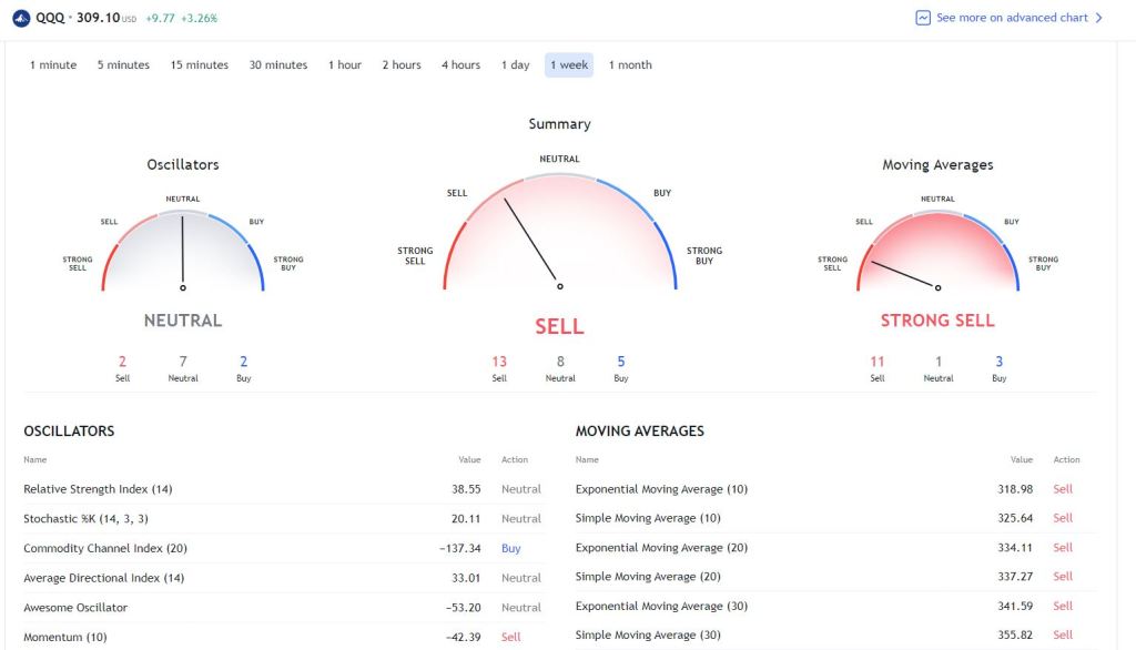$QQQ weekly summary SELL
oscillators neutral
Moving averages STRONG SELL
