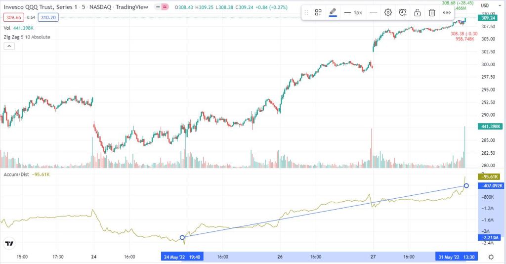 $QQQ chart vs The accumulation/distribution indicator (A/D) 
