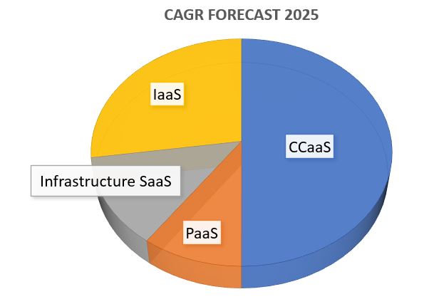 Cloud Tech Trends June&nbsp;2022