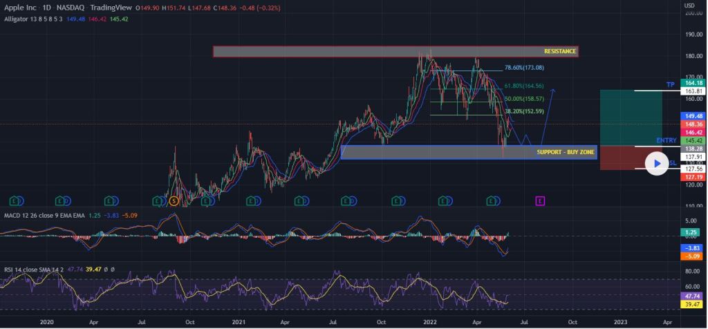 AAPL bullish momentum
