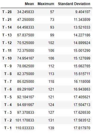 Three-column table mean, max and std