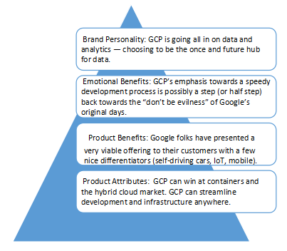GCP Brand pyramid
