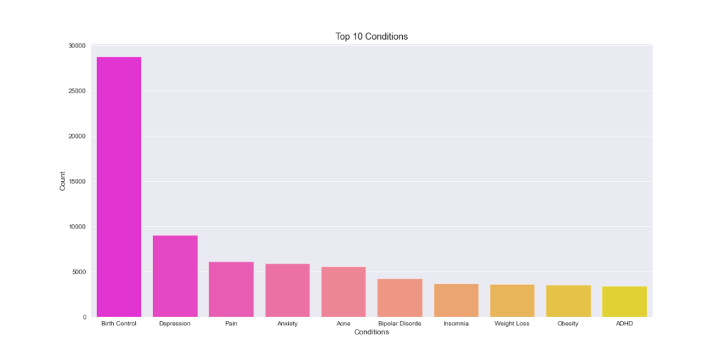 barchart count of top 10 conditions