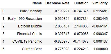 Combined duration and similarity table
