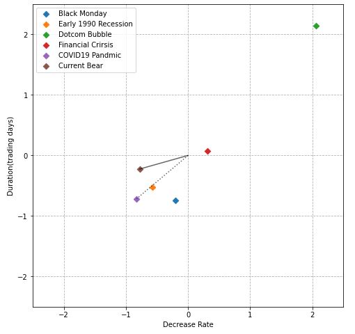 Cosine similarity between 6 bear markets