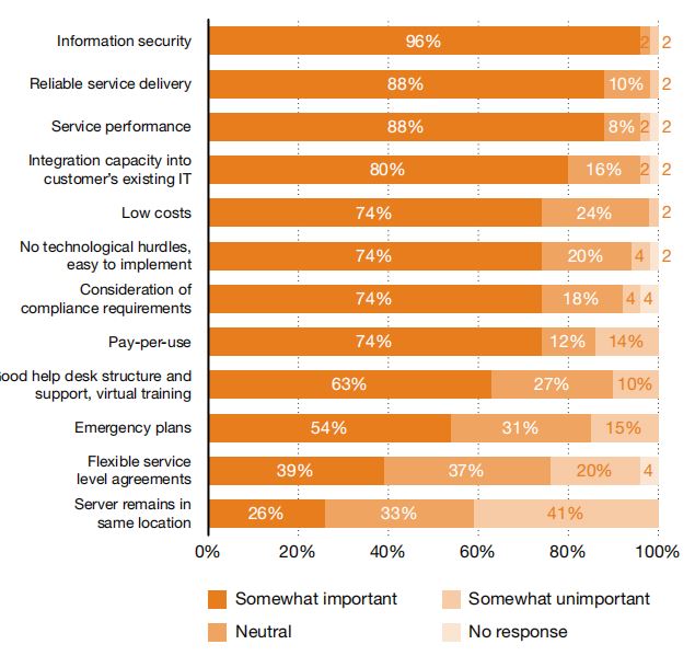 Significant factors affecting customer satisfaction