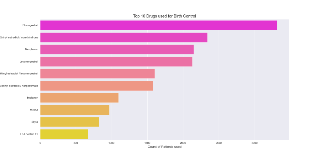 barchart top 10 drugs used for top condition - birth control
