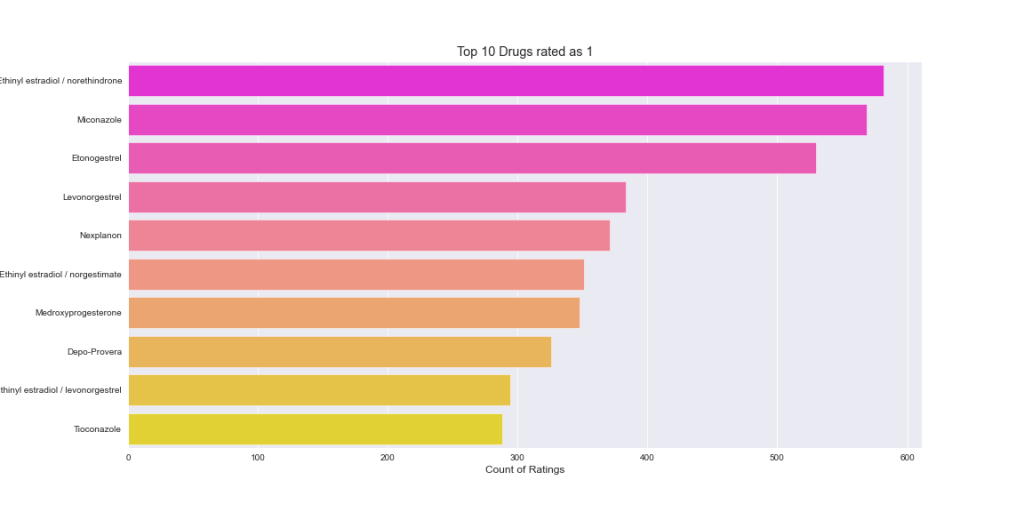 barchart top 10 drugs rated as 1
